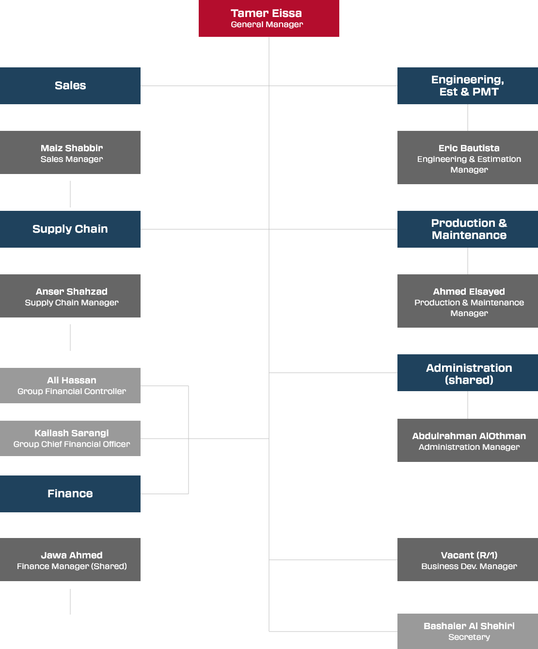 Organization Chart